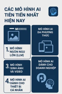 Các Mô Hình AI Tiên Tiến Nhất Hiện Nay: Xu Hướng, Ứng Dụng và Tương Lai