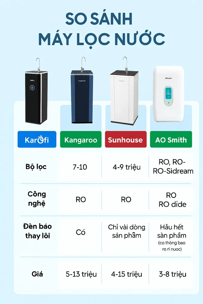 So sánh máy lọc nước – thương hiệu nào đáng lựa chọn nhất 2025?