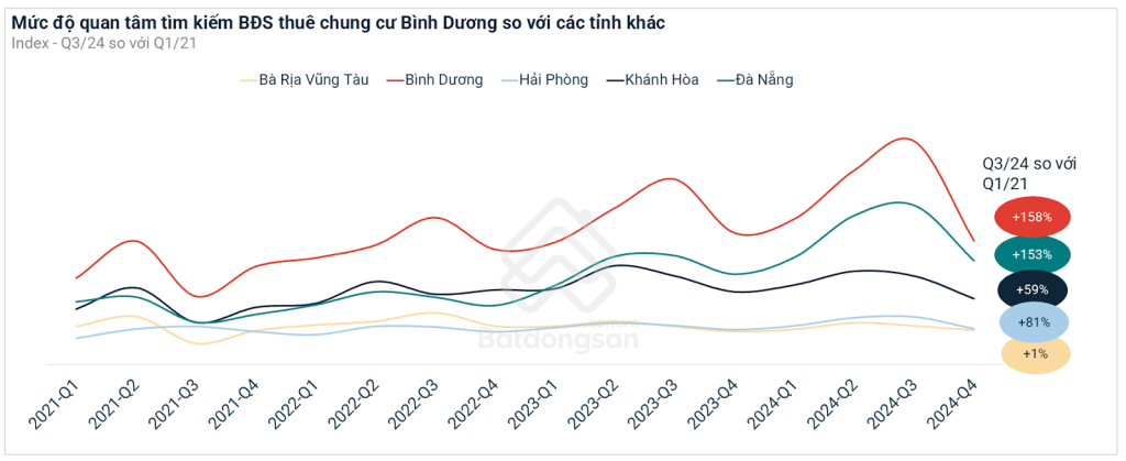 Bình Dương Đạt Lợi Suất Cho Thuê Chung Cư Cao Nhất Cả Nước, Có Nơi Gấp Đôi TP.HCM