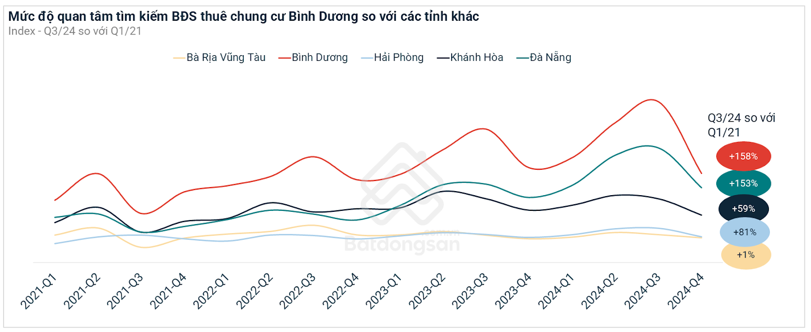 Bình Dương Đạt Lợi Suất Cho Thuê Chung Cư Cao Nhất Cả Nước, Có Nơi Gấp Đôi TP.HCM