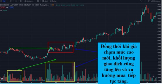 Mối quan hệ giữa khối lượng và giá - những chiến lược cao cấp và cốt lõi