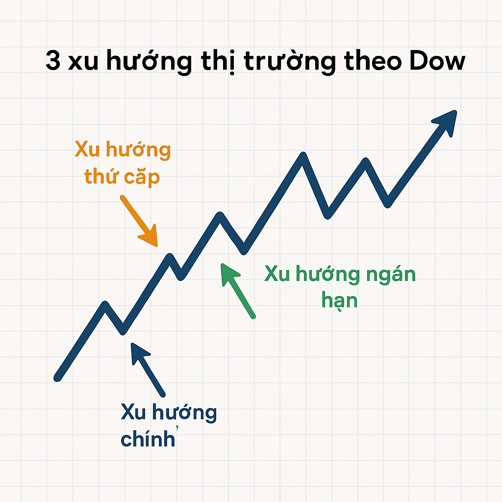 Lý Thuyết Dow Là Gì? Kiến Thức Cơ Bản Cho Nhà Đầu Tư Tài Chính