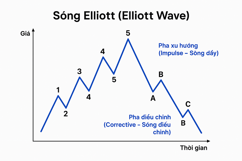 Sóng Elliott (Elliott Wave) là gì? Phân tích chi tiết lý thuyết sóng Elliott trong đầu tư tài chính