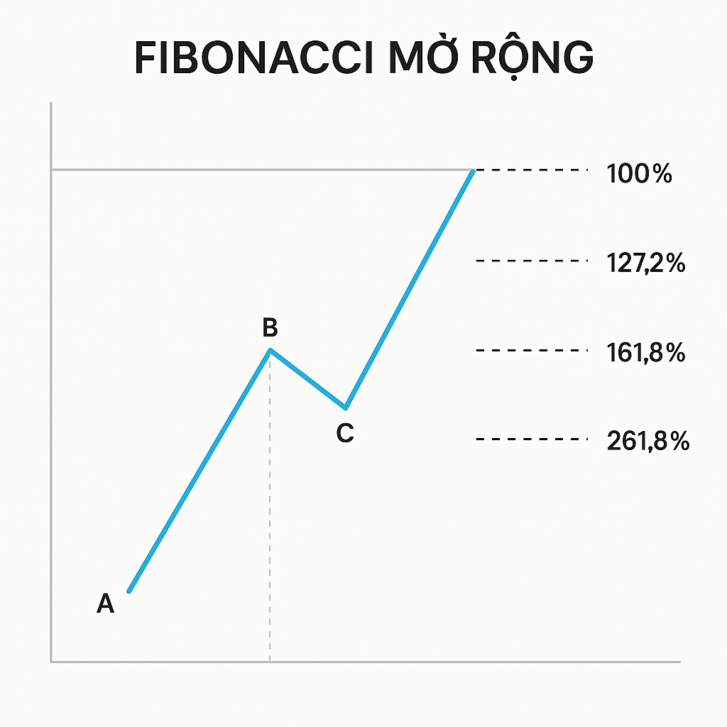 Fibonacci Thoái Lui, Mở Rộng Là Gì? Hướng Dẫn Chi Tiết Cho Nhà Đầu Tư